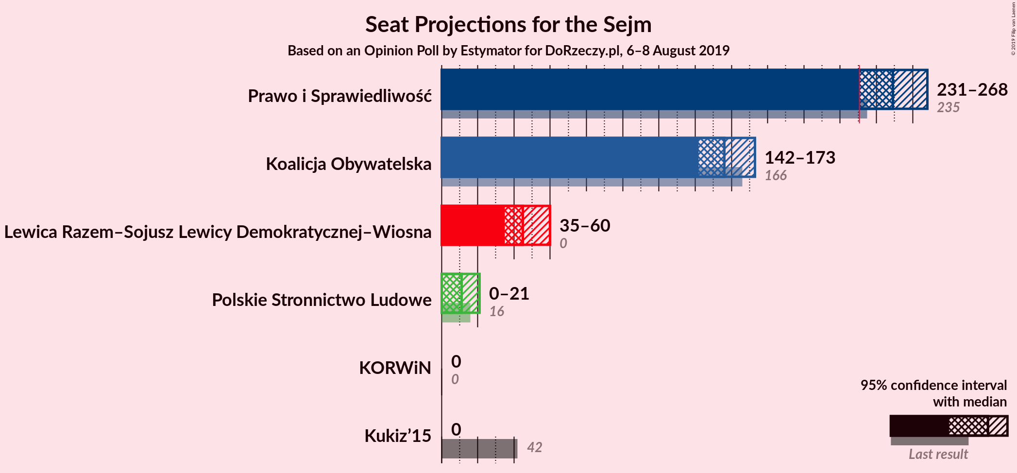 Graph with seats not yet produced