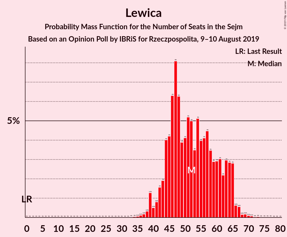 Graph with seats probability mass function not yet produced