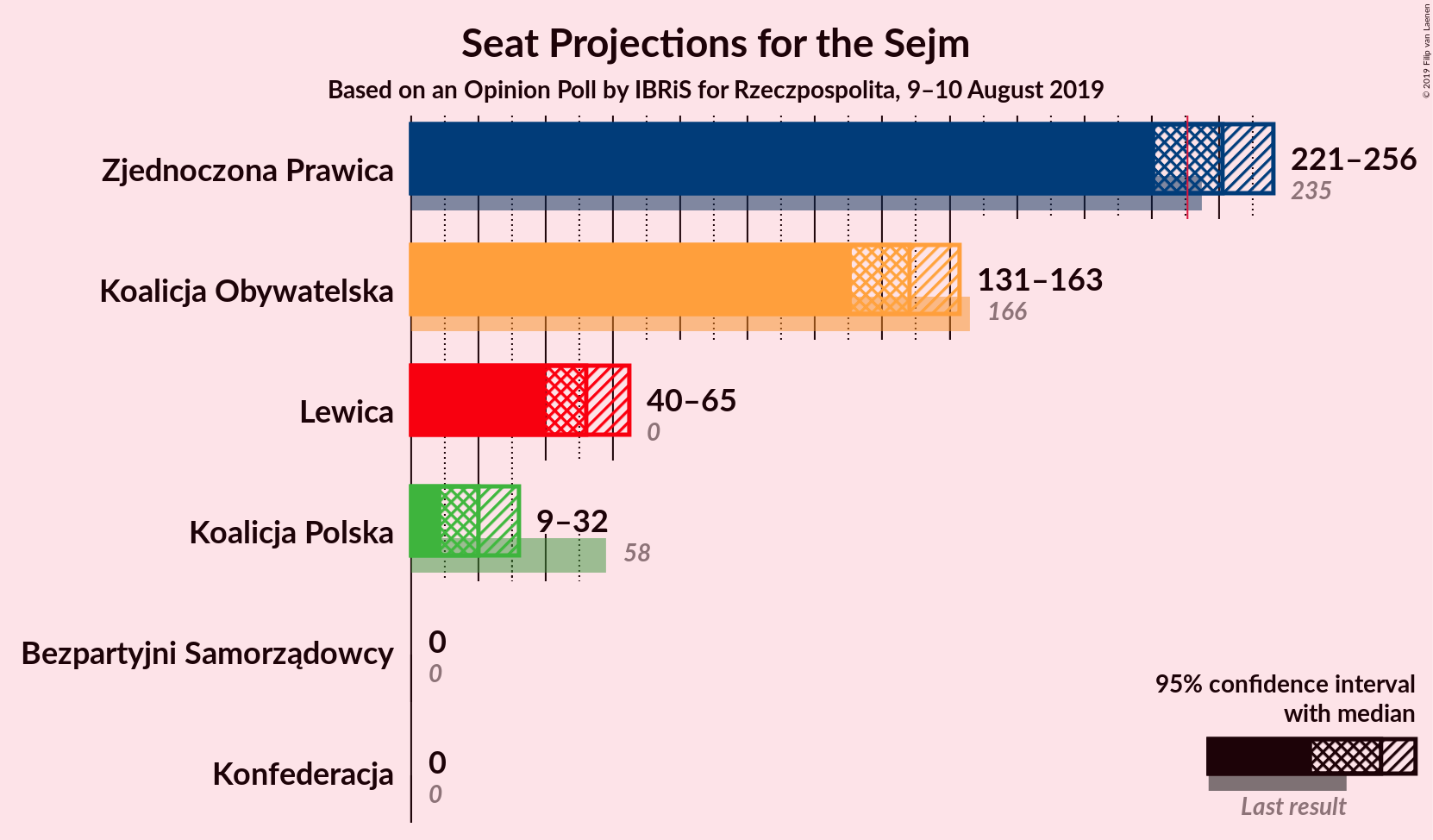 Graph with seats not yet produced