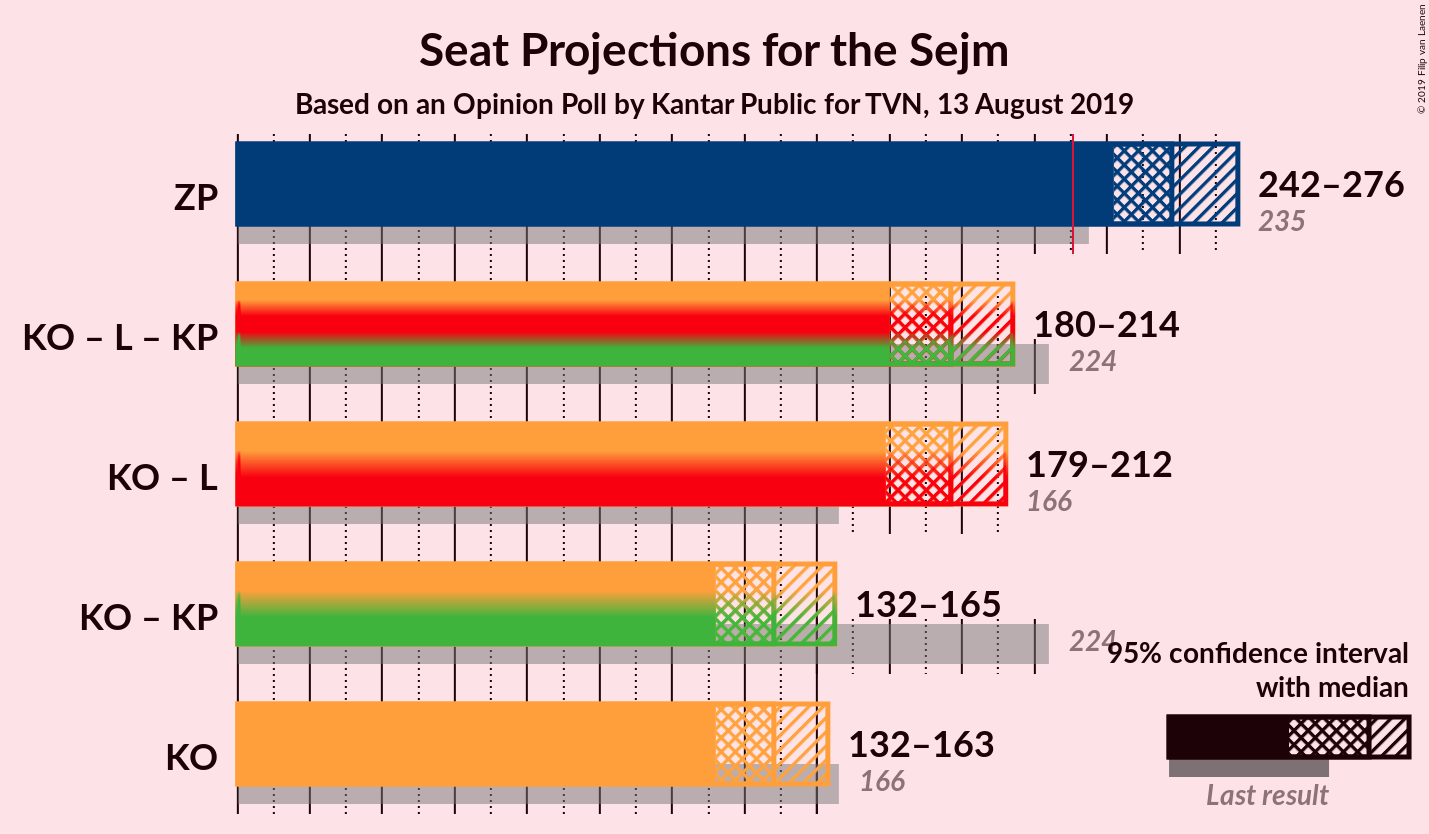 Graph with coalitions seats not yet produced