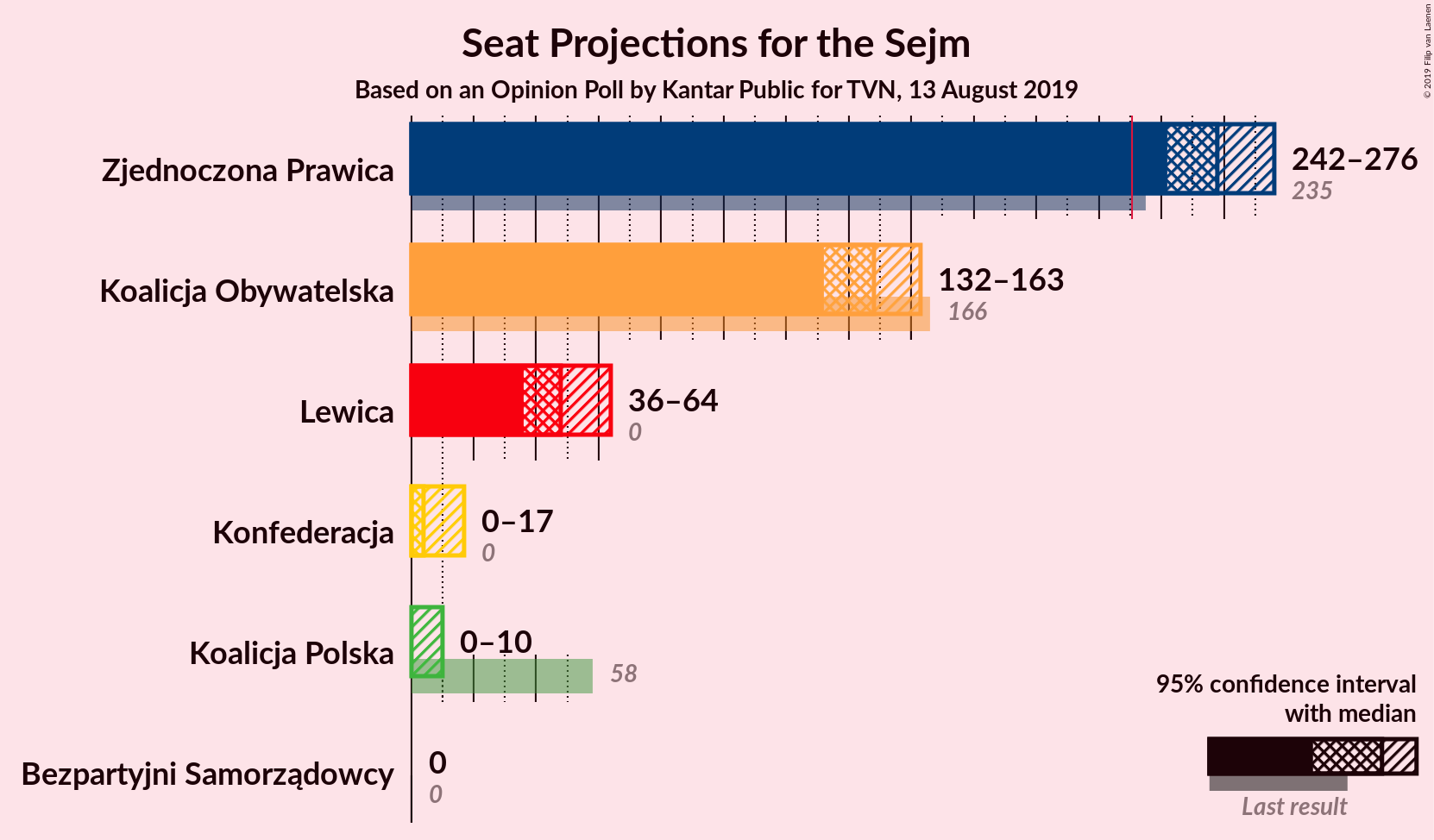 Graph with seats not yet produced