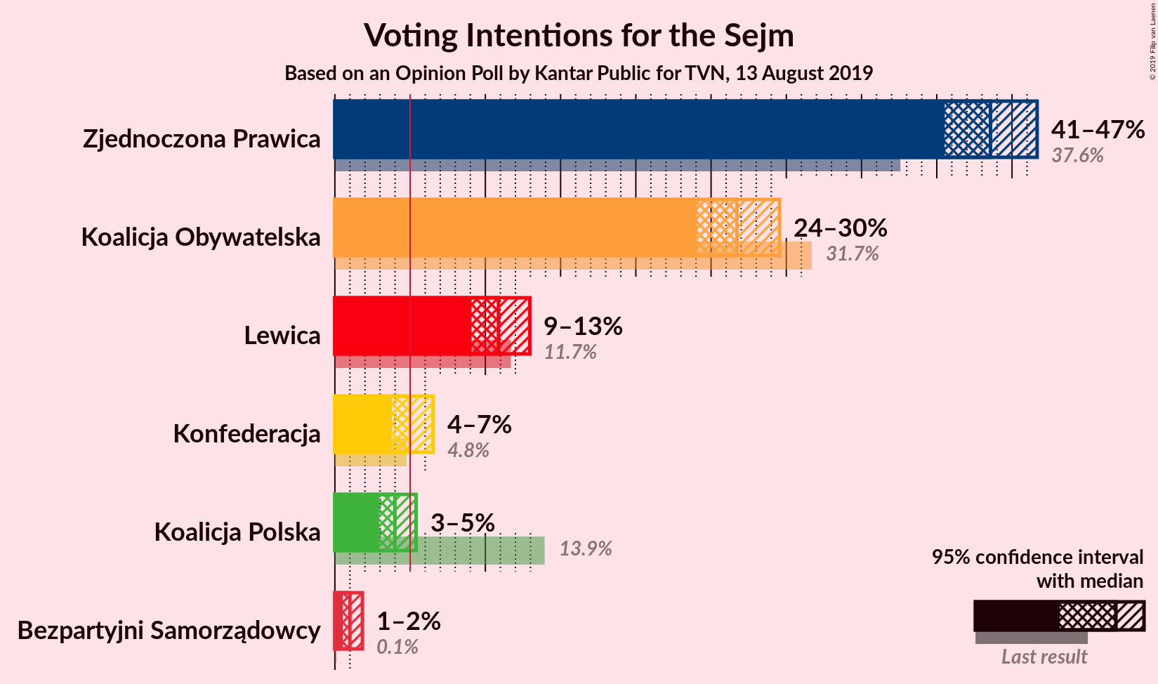 Graph with voting intentions not yet produced