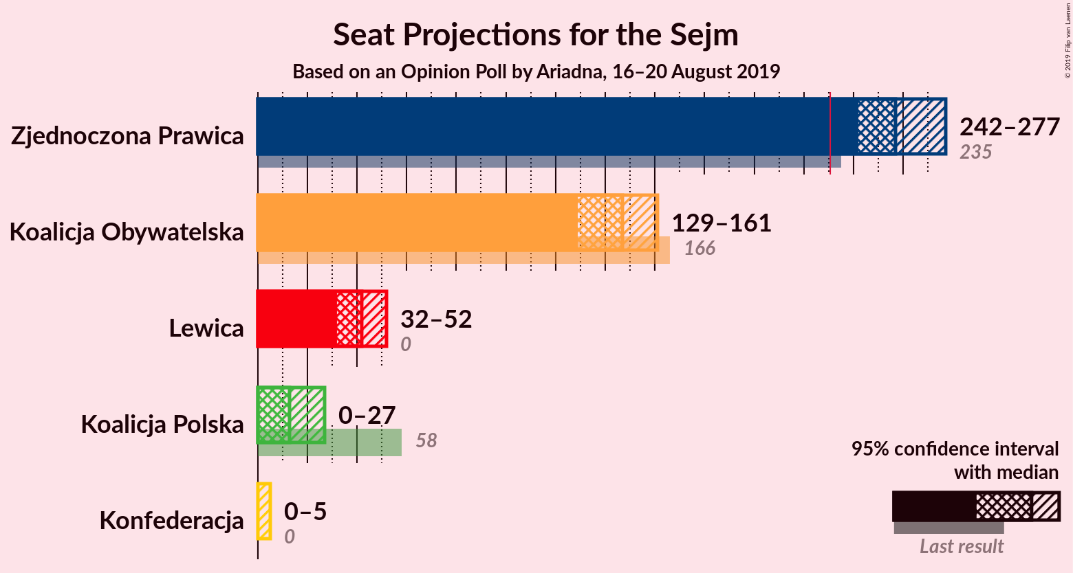 Graph with seats not yet produced