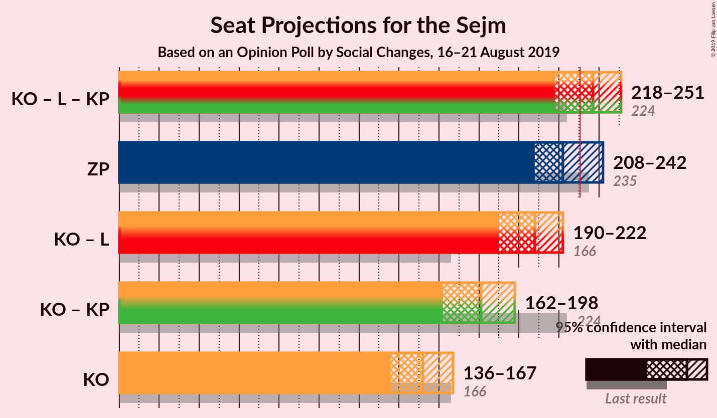 Graph with coalitions seats not yet produced