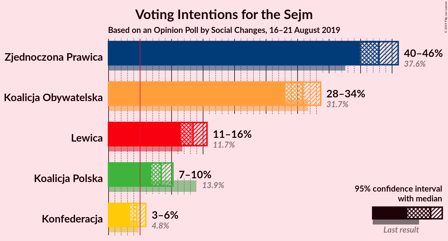 Graph with voting intentions not yet produced