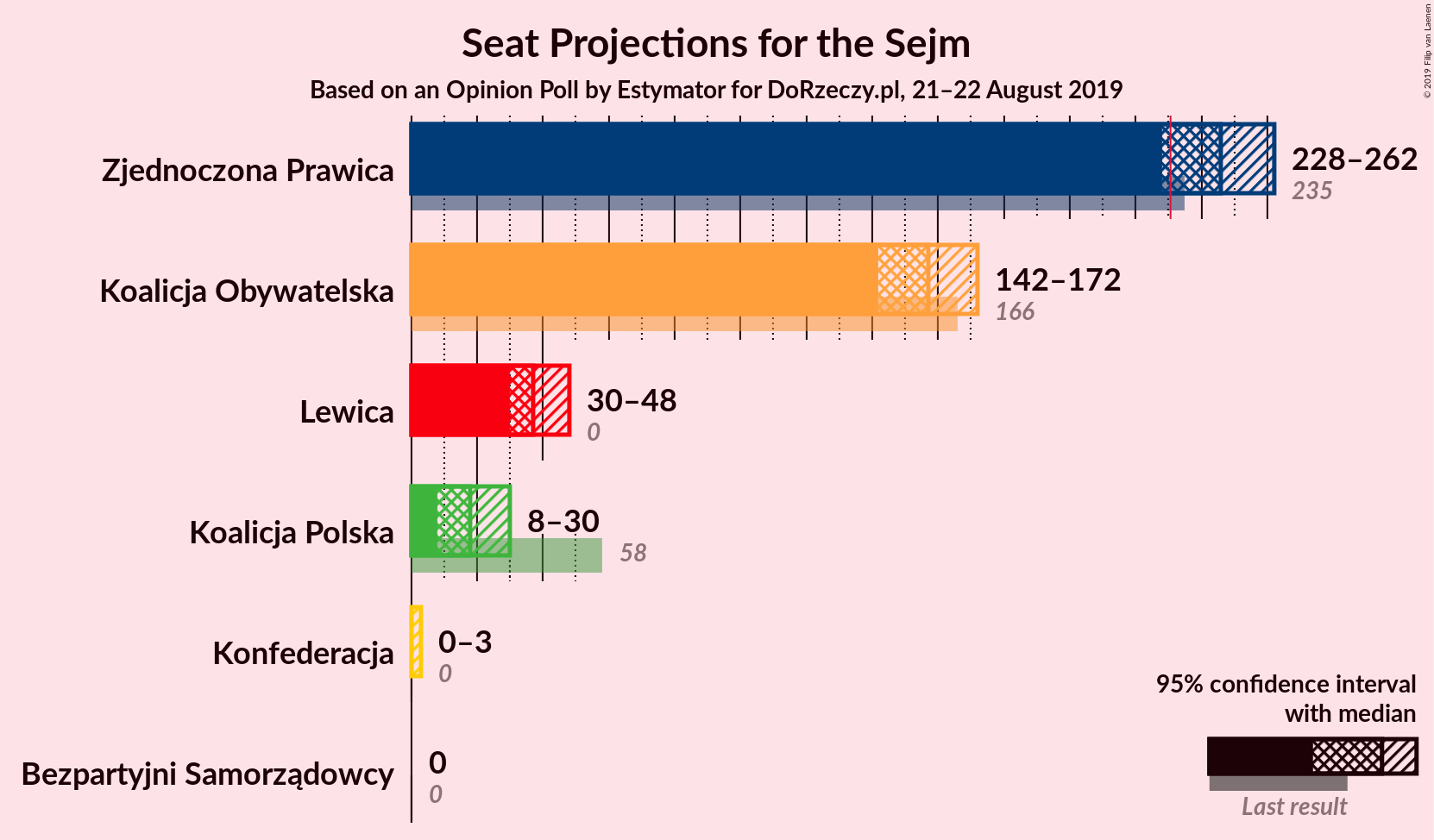 Graph with seats not yet produced