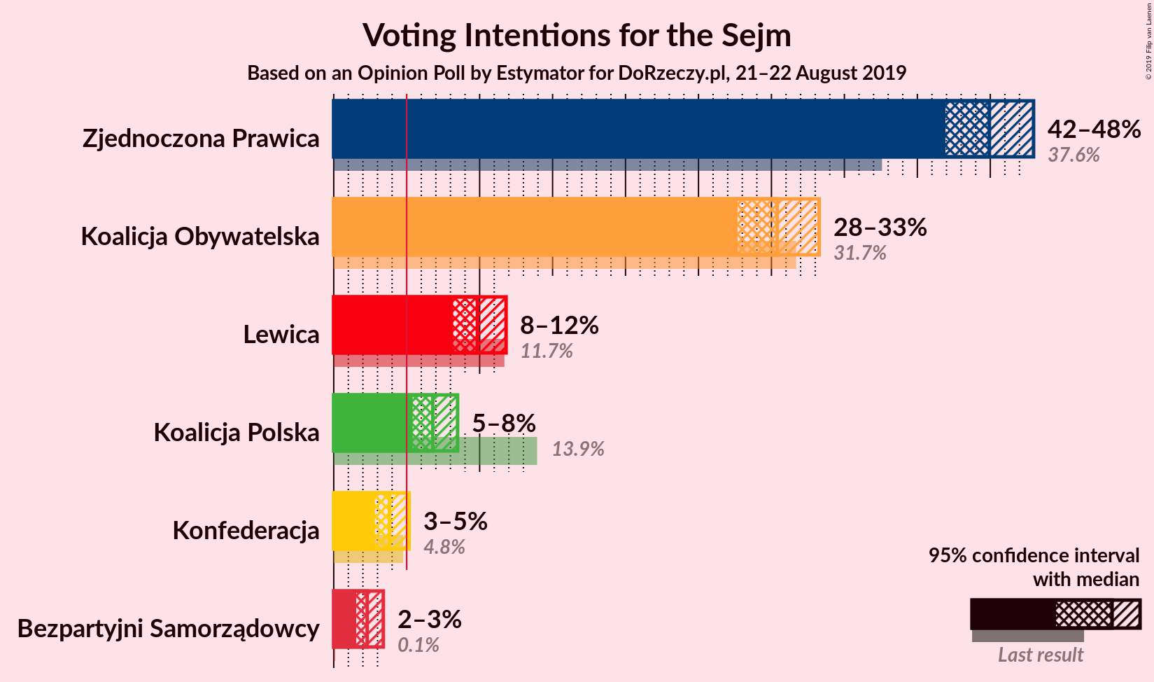 Graph with voting intentions not yet produced