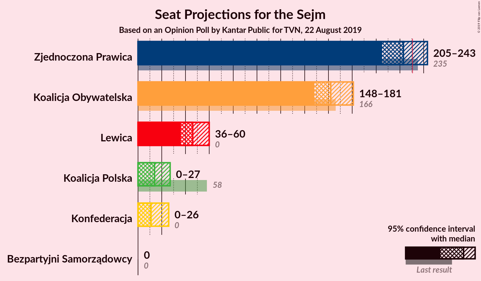 Graph with seats not yet produced