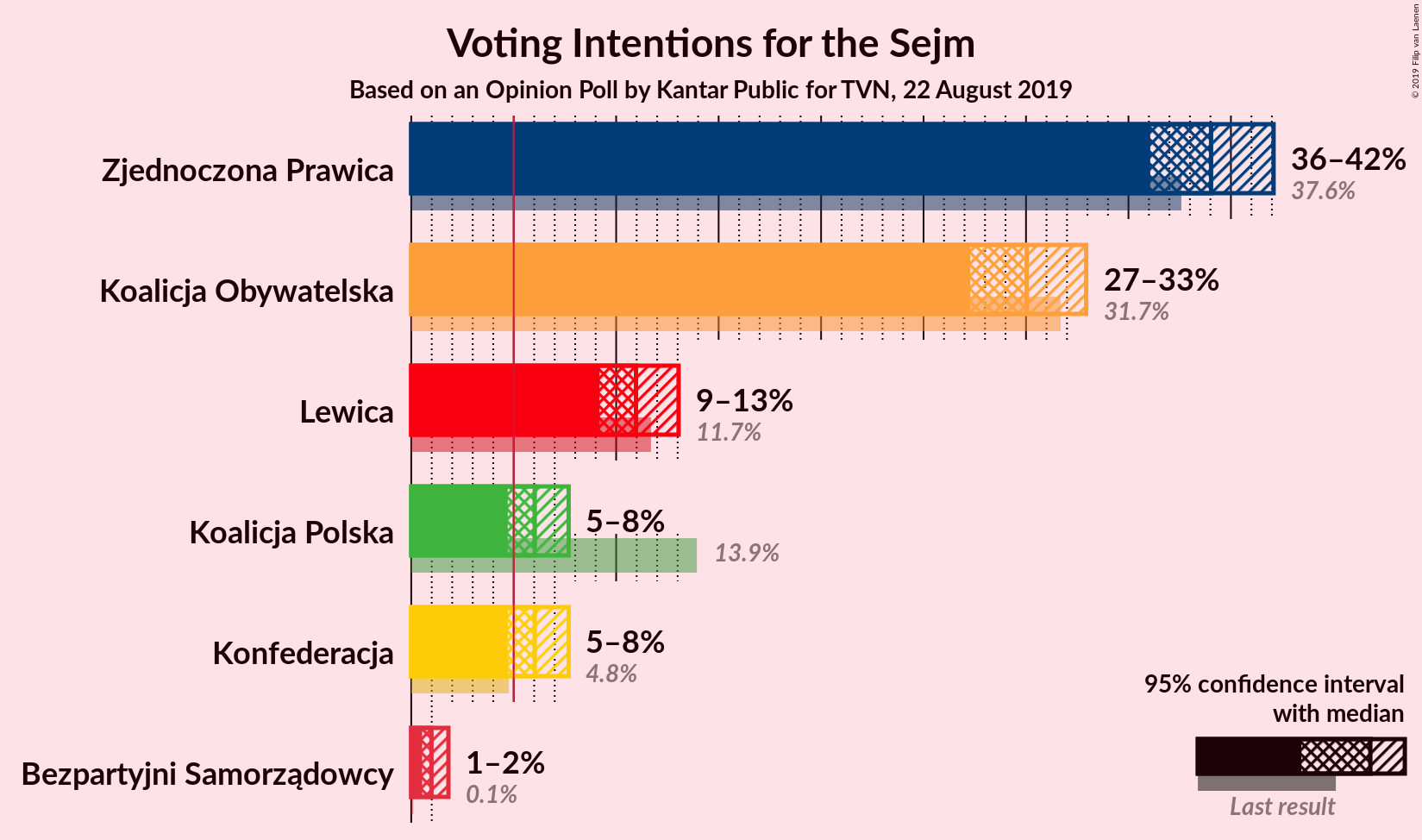 Graph with voting intentions not yet produced