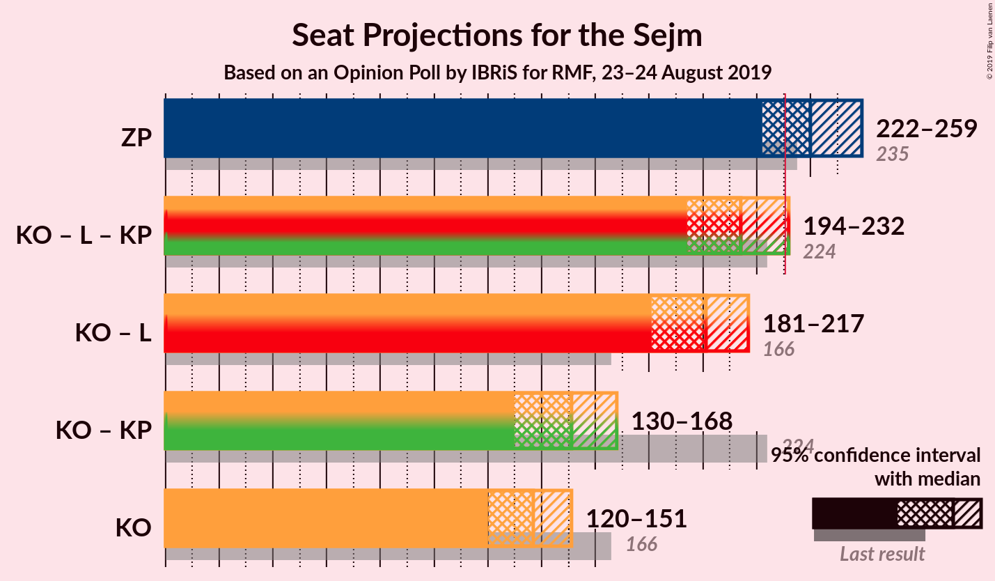 Graph with coalitions seats not yet produced