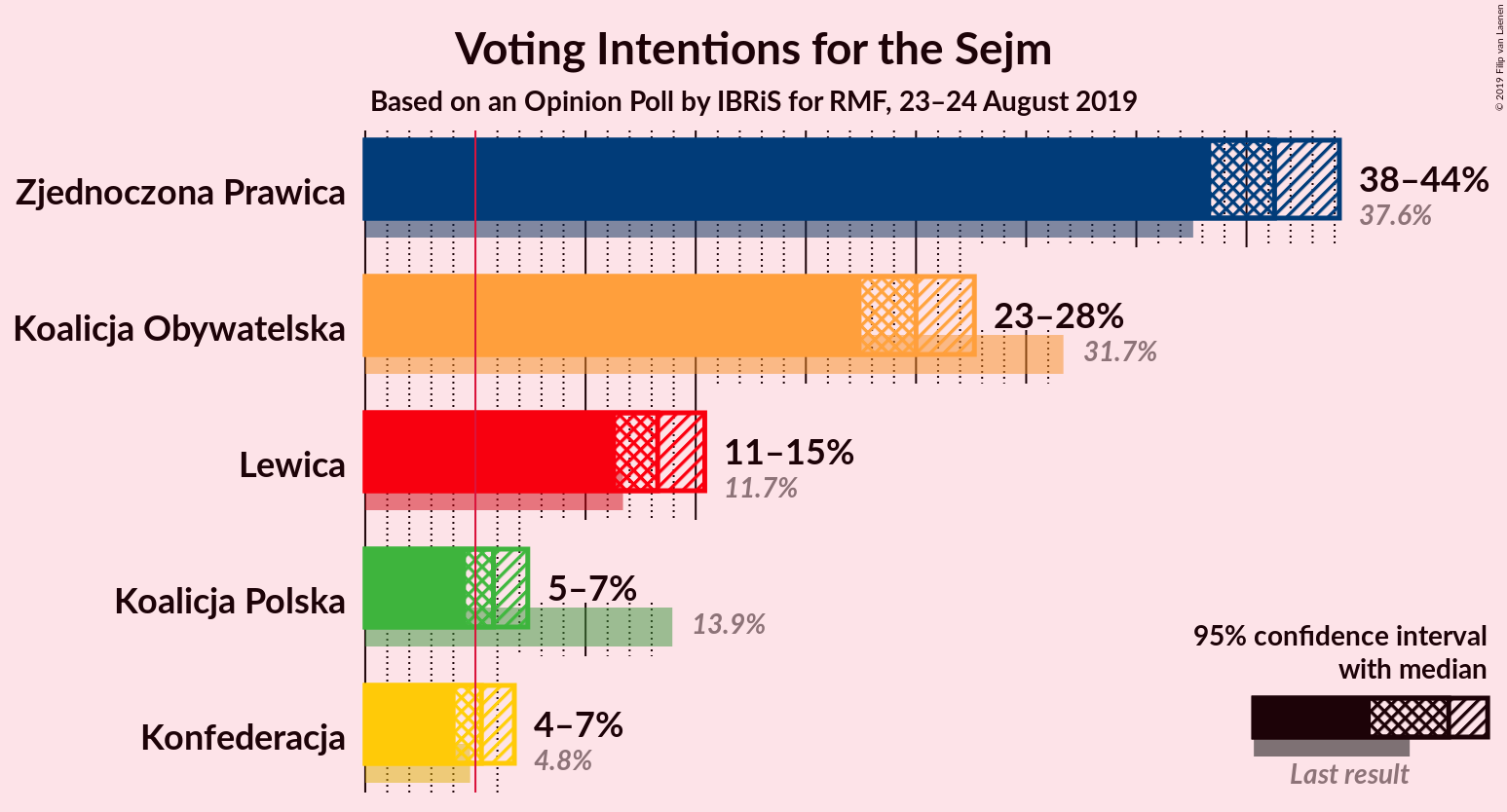 Graph with voting intentions not yet produced