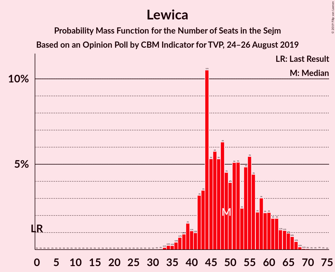 Graph with seats probability mass function not yet produced