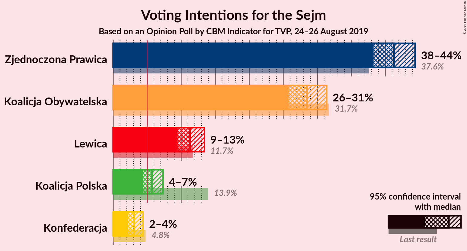 Graph with voting intentions not yet produced