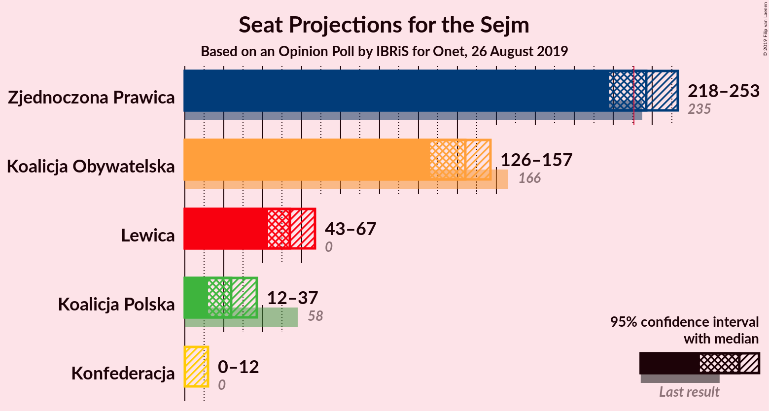 Graph with seats not yet produced