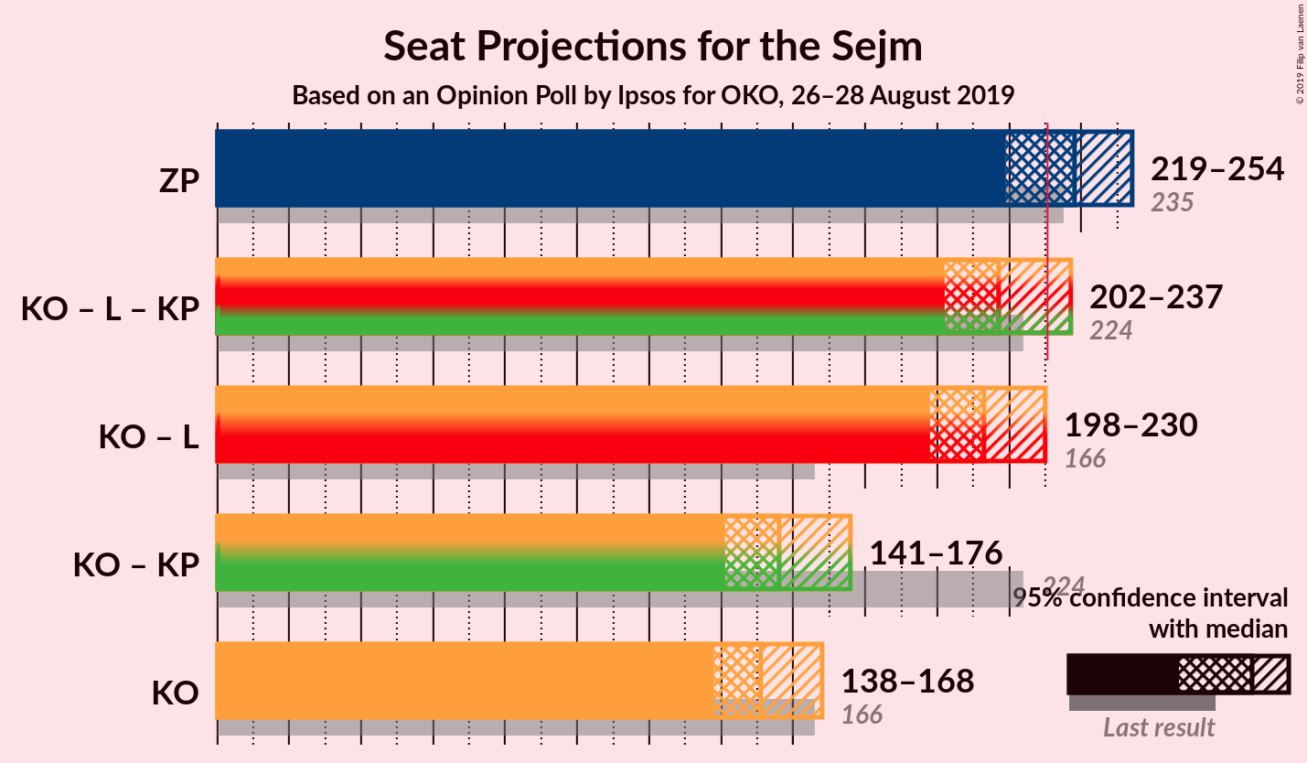 Graph with coalitions seats not yet produced