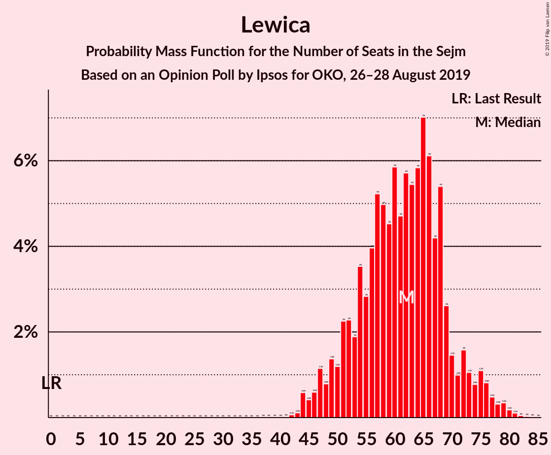 Graph with seats probability mass function not yet produced