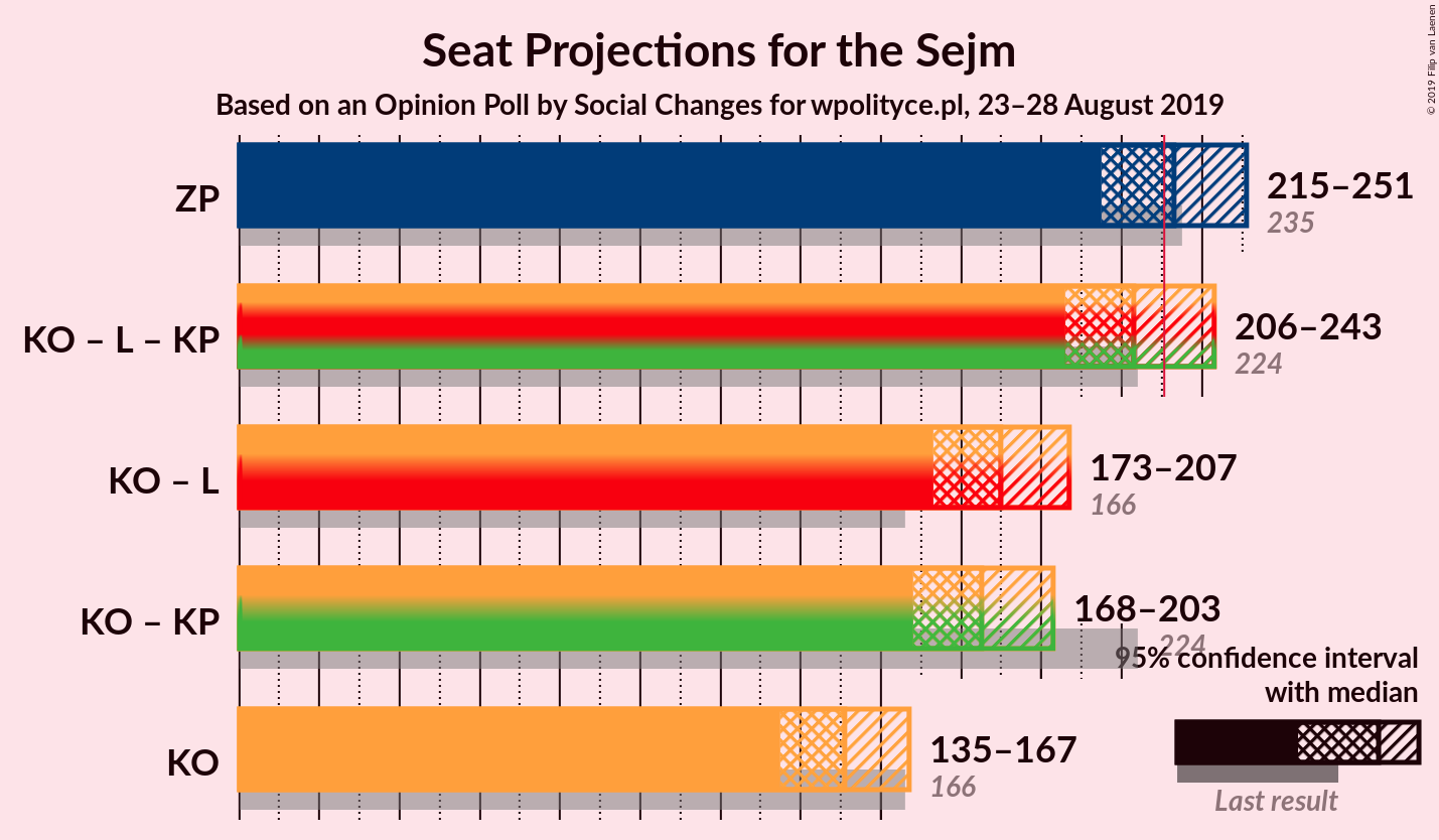 Graph with coalitions seats not yet produced