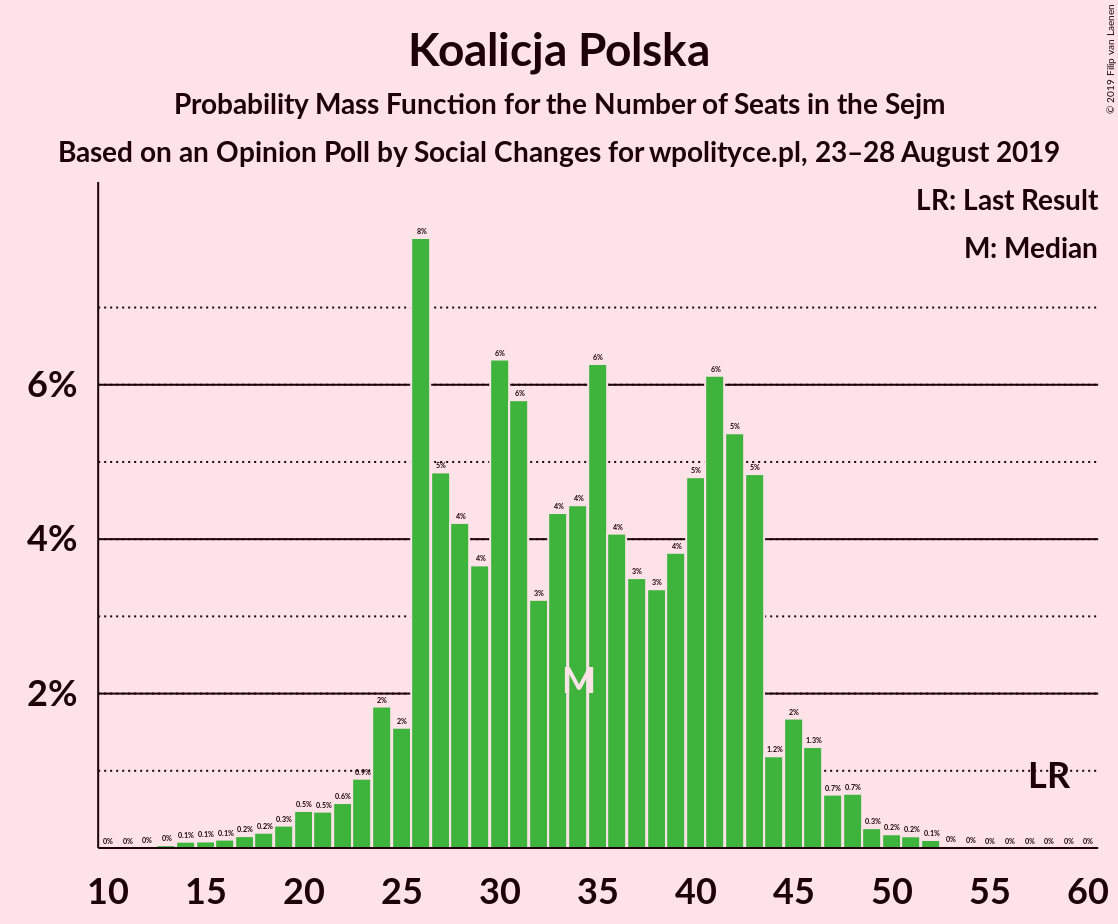 Graph with seats probability mass function not yet produced