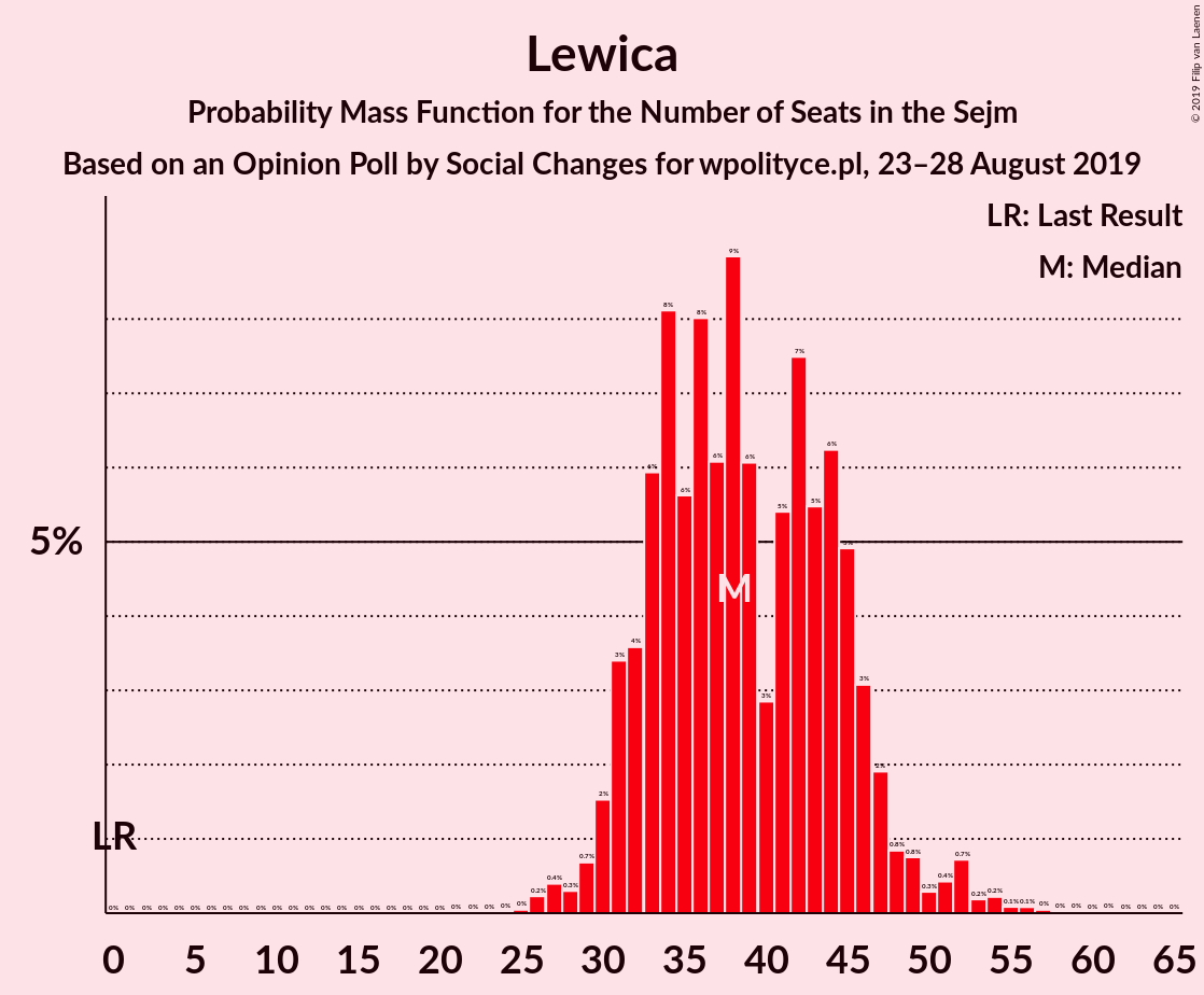 Graph with seats probability mass function not yet produced