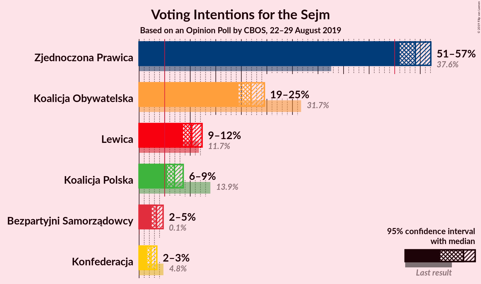 Graph with voting intentions not yet produced