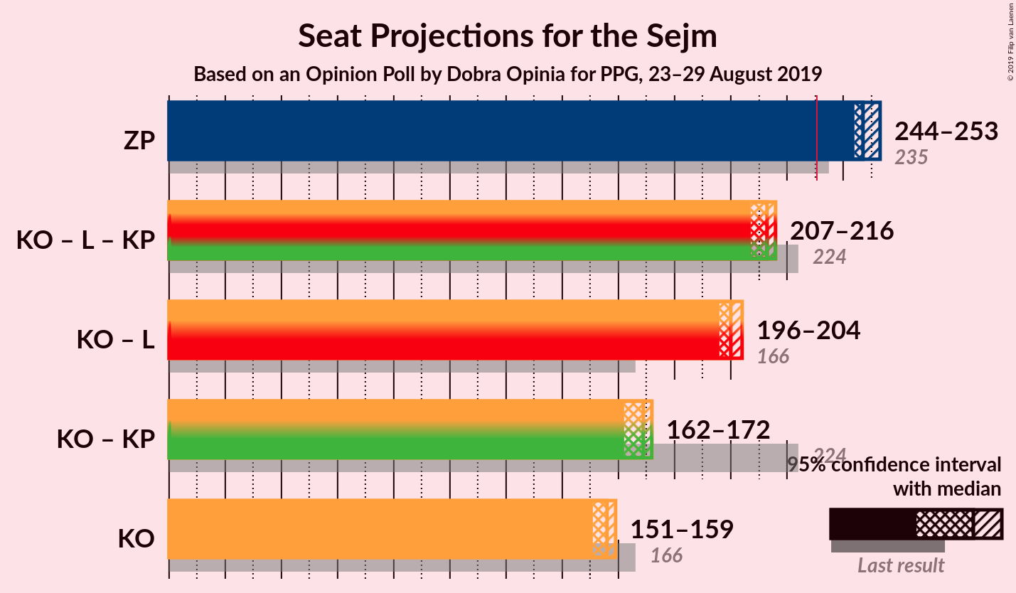 Graph with coalitions seats not yet produced