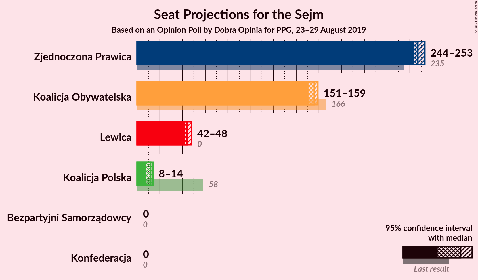 Graph with seats not yet produced