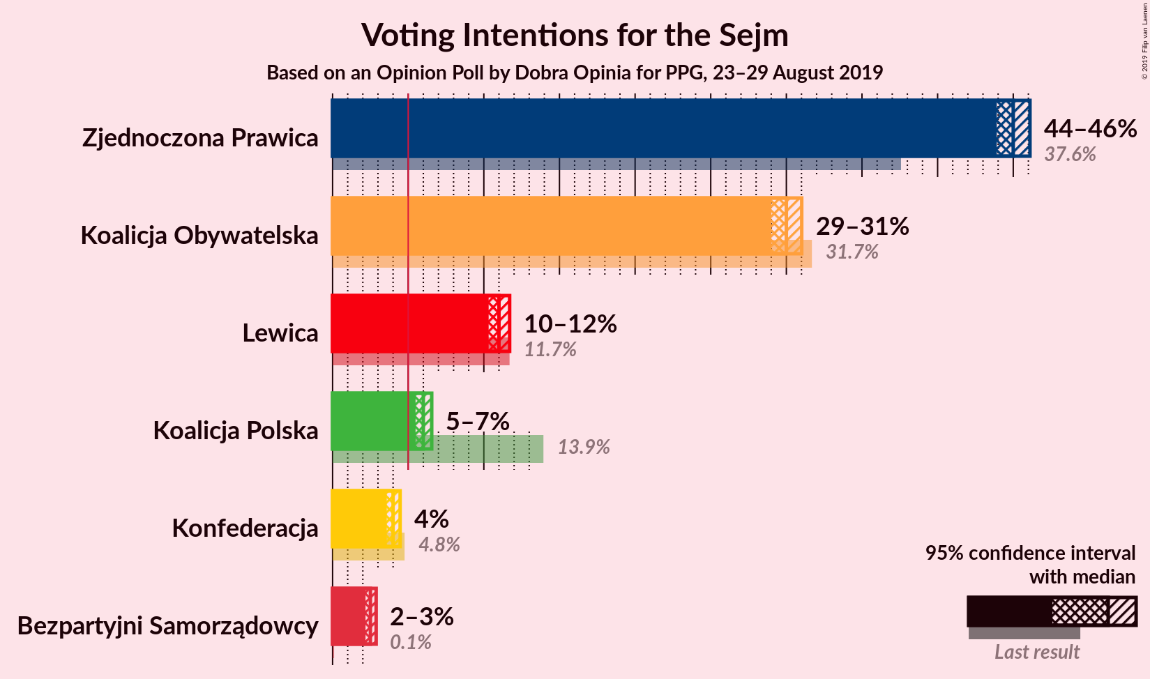 Graph with voting intentions not yet produced