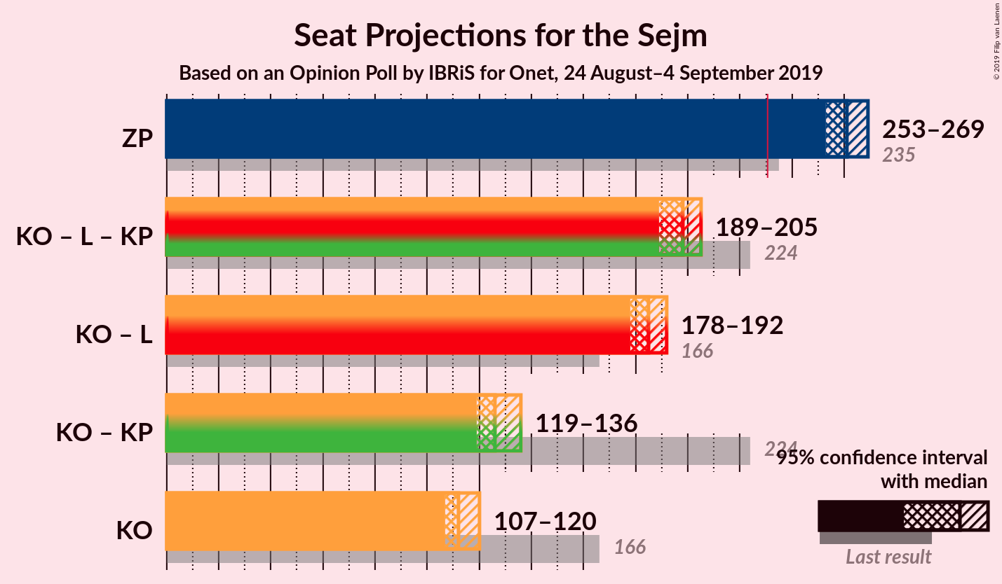 Graph with coalitions seats not yet produced