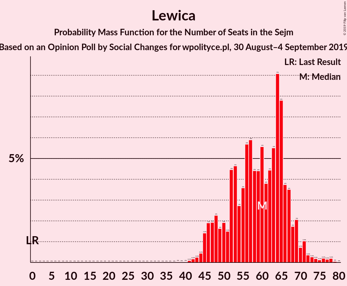 Graph with seats probability mass function not yet produced