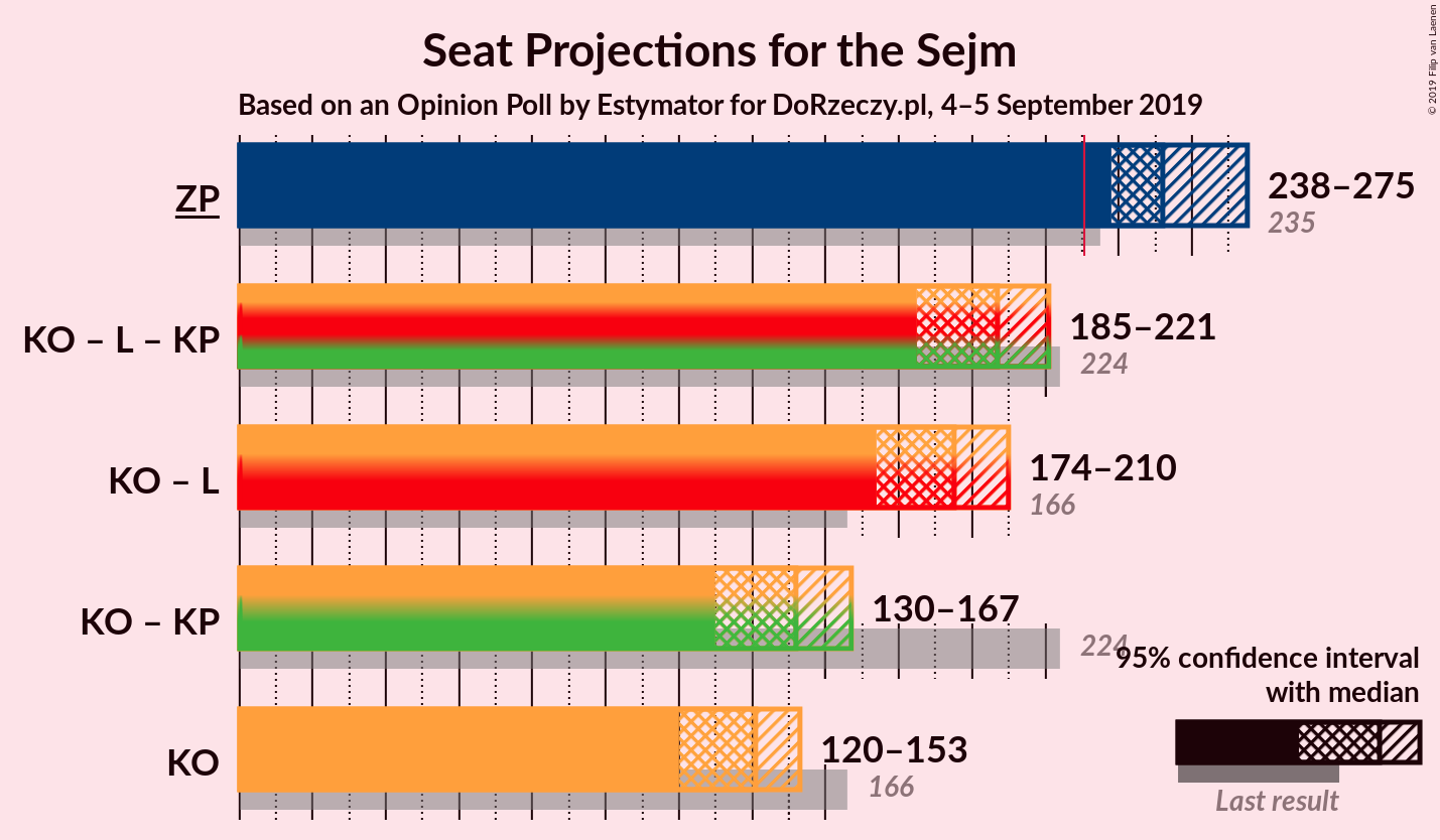 Graph with coalitions seats not yet produced