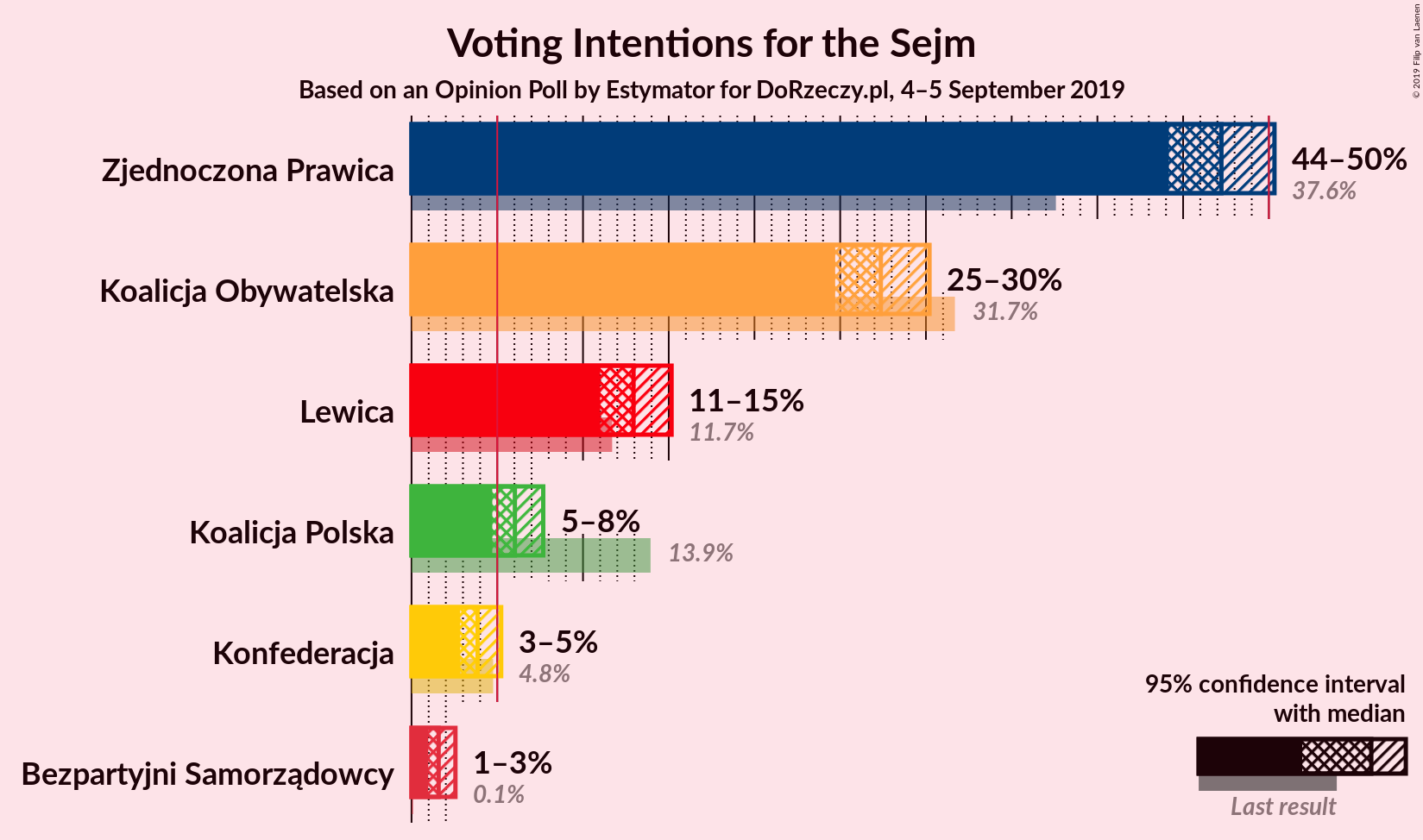 Graph with voting intentions not yet produced