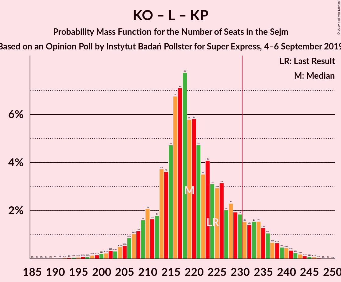 Graph with seats probability mass function not yet produced