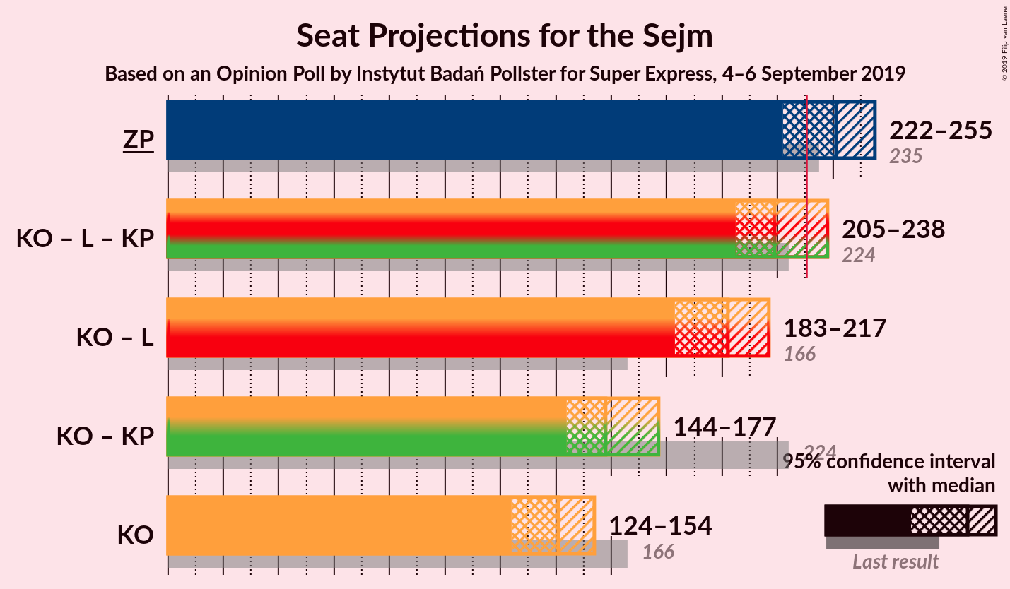 Graph with coalitions seats not yet produced