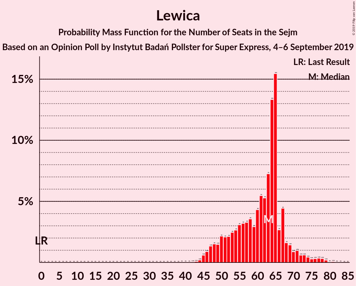 Graph with seats probability mass function not yet produced