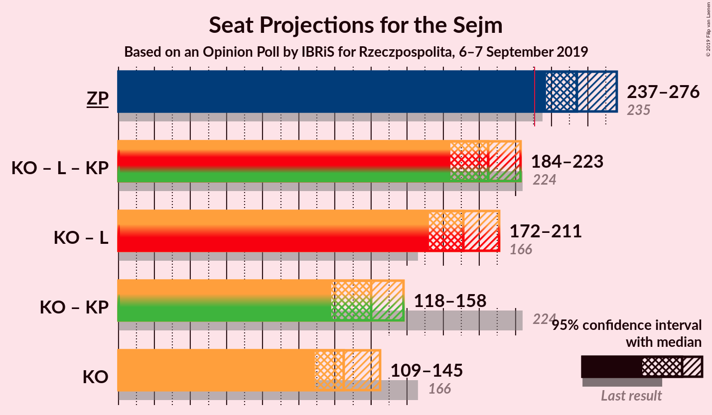 Graph with coalitions seats not yet produced