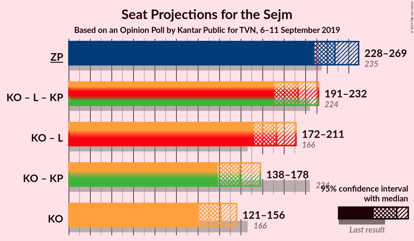 Graph with coalitions seats not yet produced