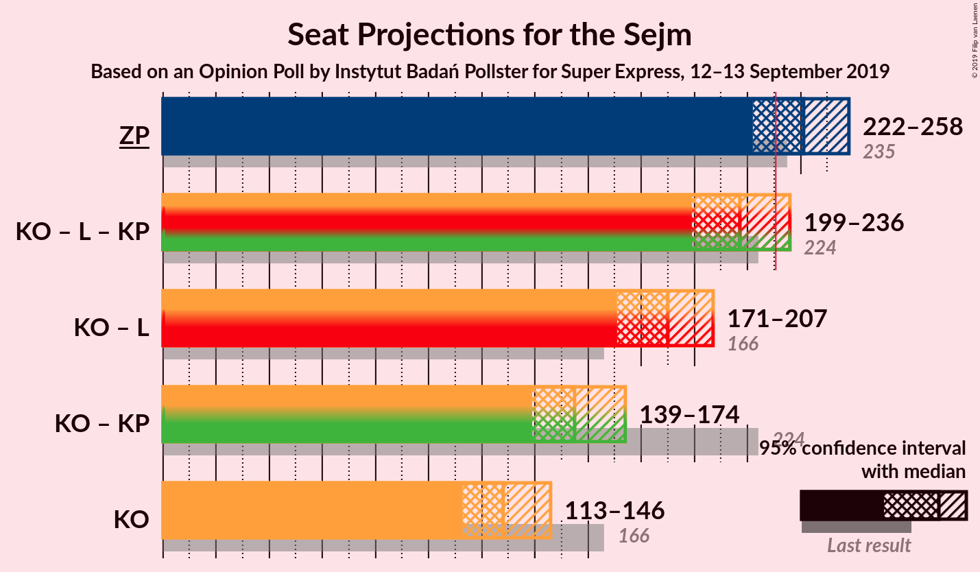 Graph with coalitions seats not yet produced