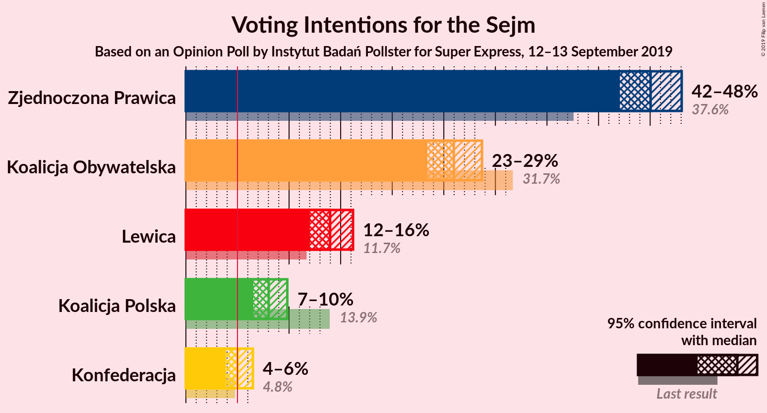 Graph with voting intentions not yet produced