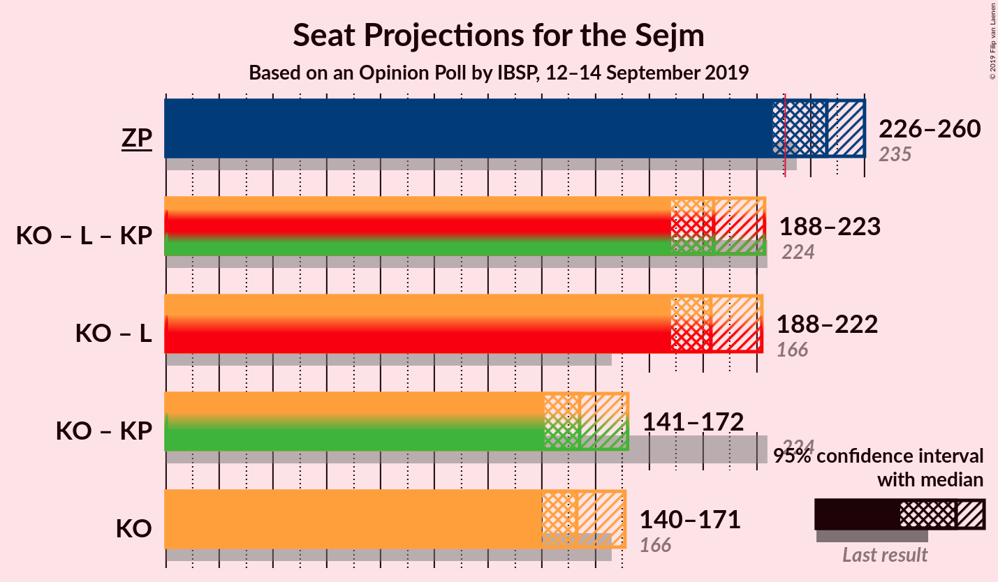 Graph with coalitions seats not yet produced