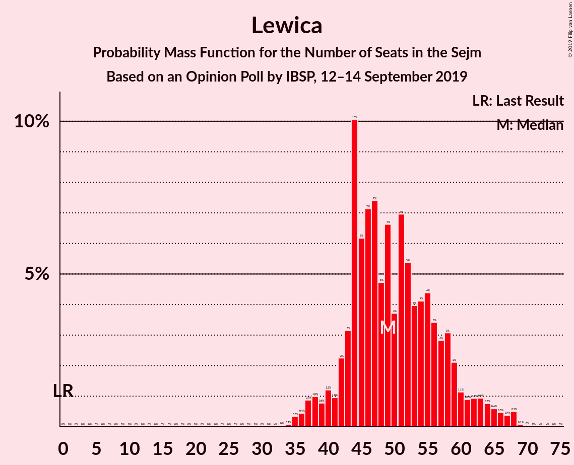 Graph with seats probability mass function not yet produced