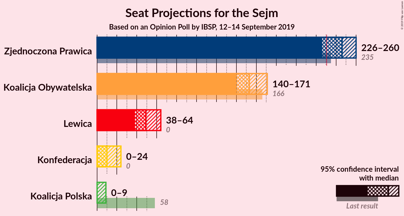 Graph with seats not yet produced