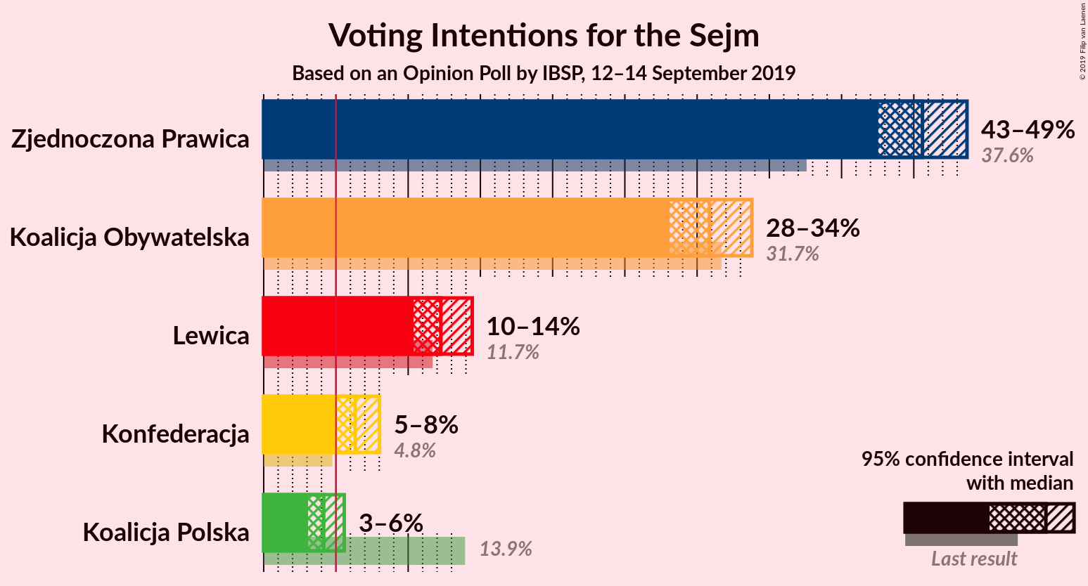 Graph with voting intentions not yet produced