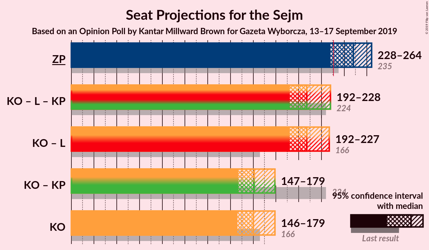 Graph with coalitions seats not yet produced