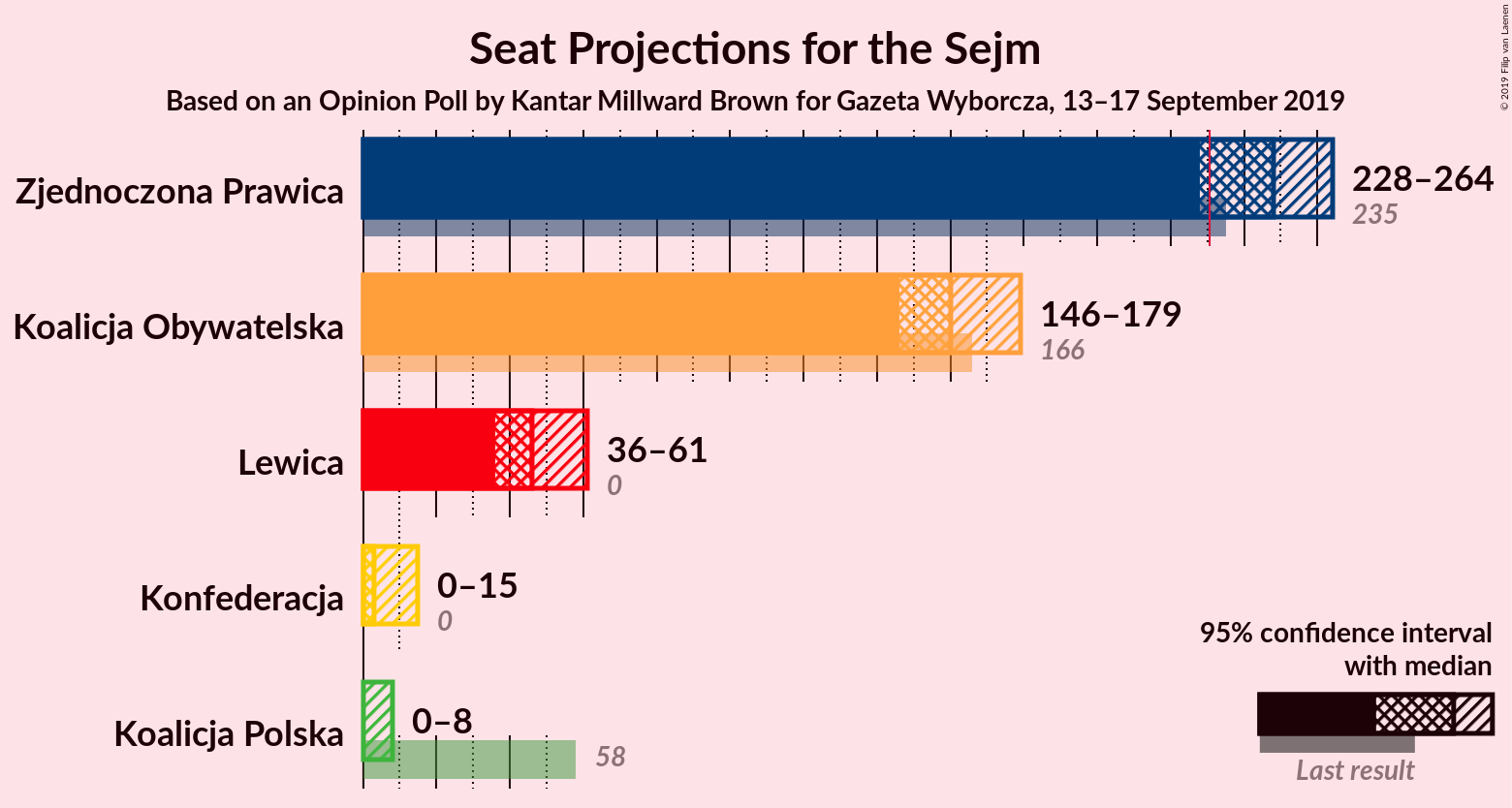 Graph with seats not yet produced