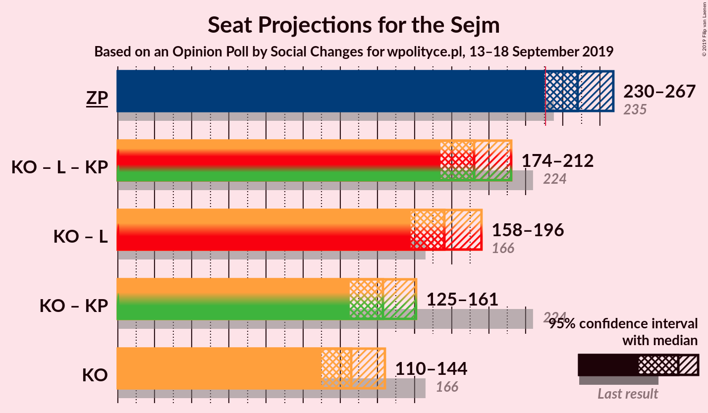 Graph with coalitions seats not yet produced