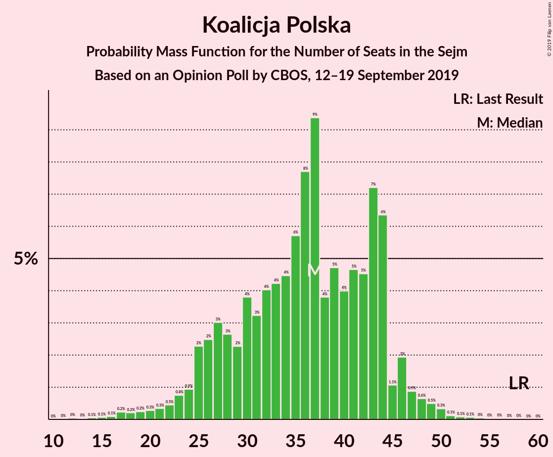 Graph with seats probability mass function not yet produced