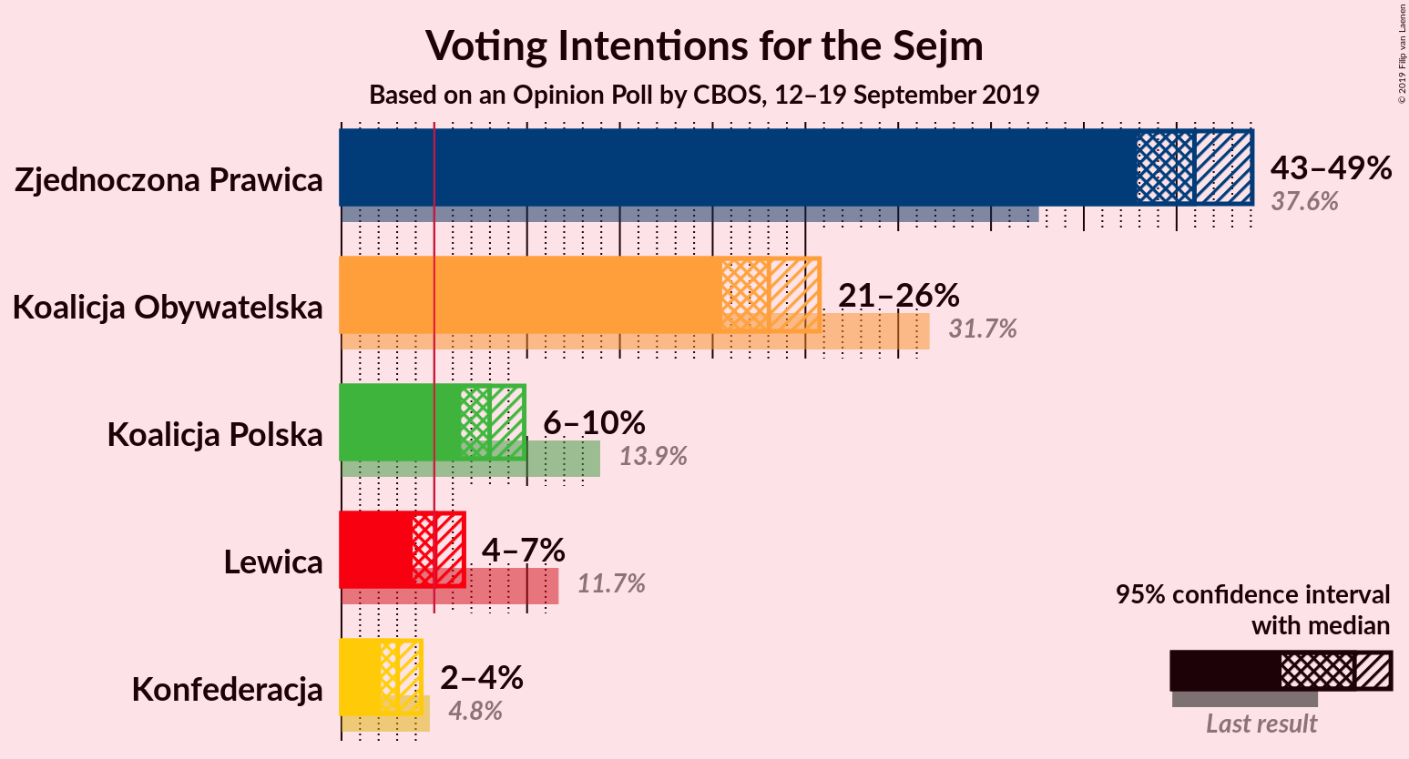 Graph with voting intentions not yet produced