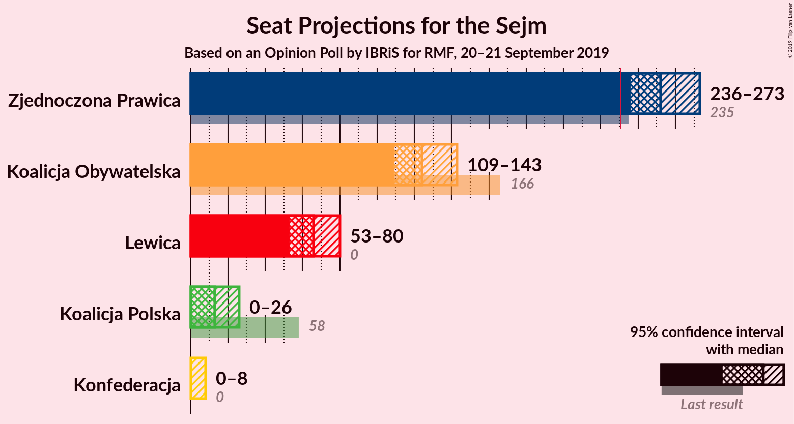 Graph with seats not yet produced