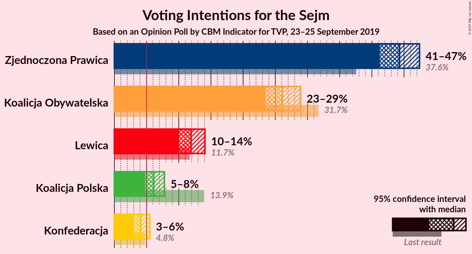 Graph with voting intentions not yet produced