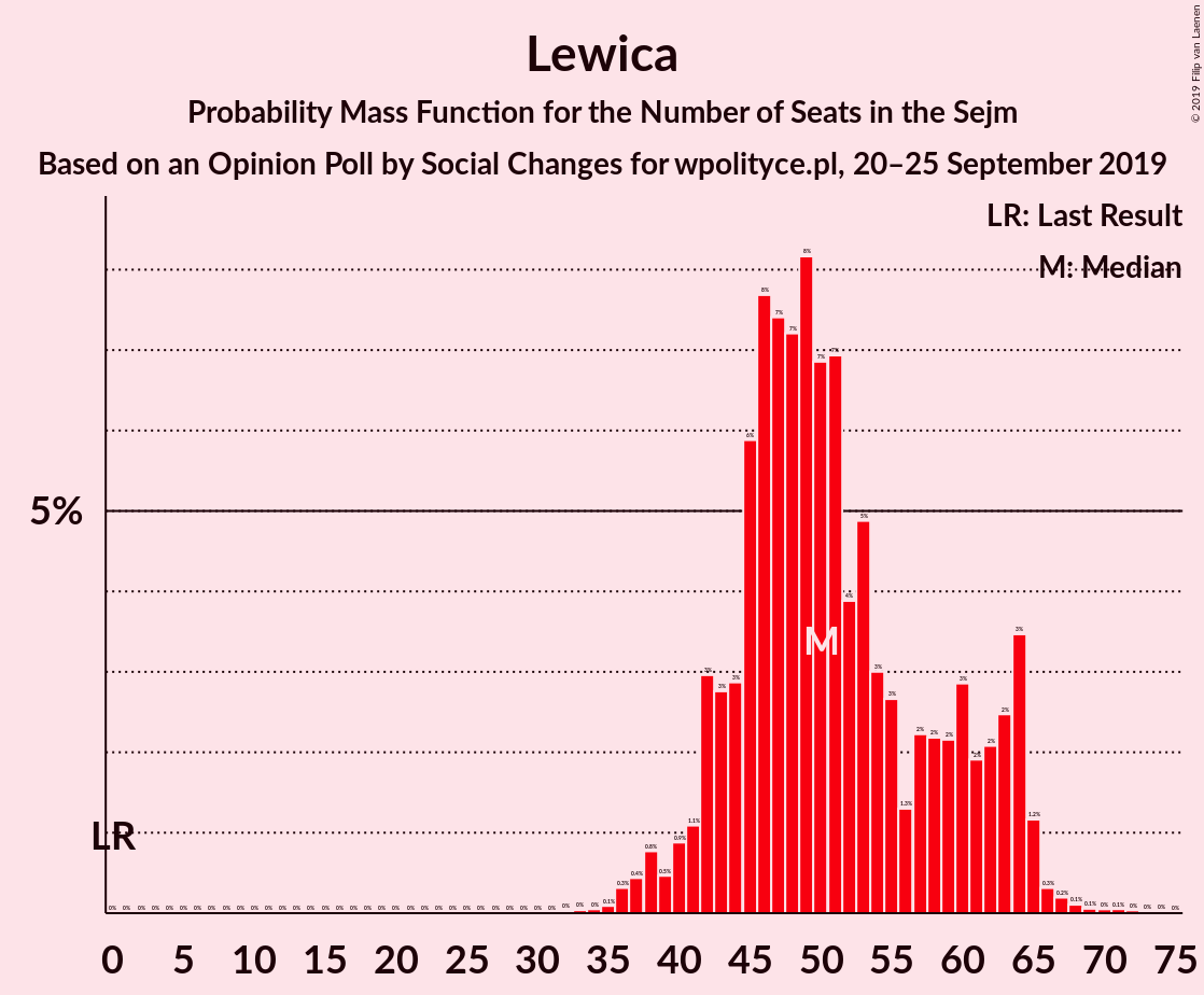 Graph with seats probability mass function not yet produced